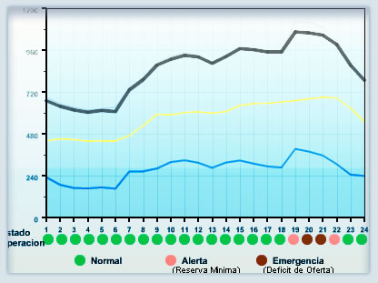 Grafico en Tiempo Real