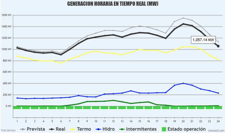 GENERACION EN TIEMPO REAL